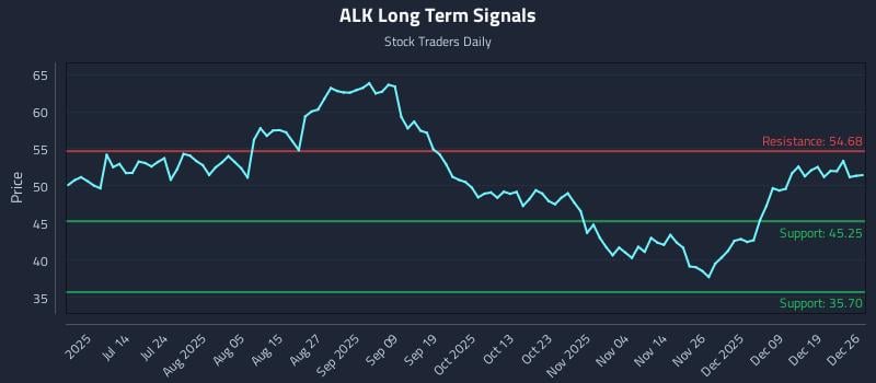 ALK Long Term Analysis for December 28 2025