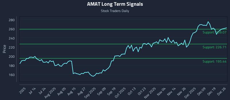 AMAT Long Term Analysis for December 28 2025