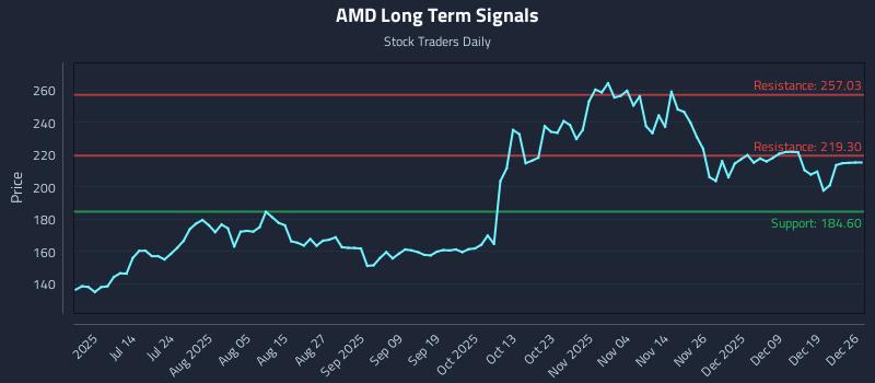 AMD Long Term Analysis for December 28 2025 AMD Long Term Analysis for December 28 2025