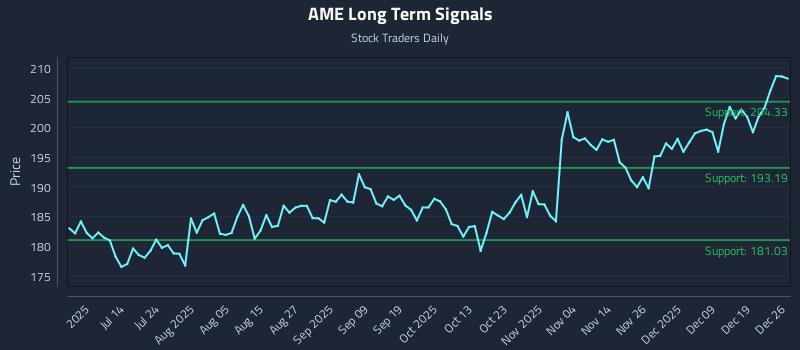 AME Long Term Analysis for December 28 2025 AME Long Term Analysis for December 28 2025