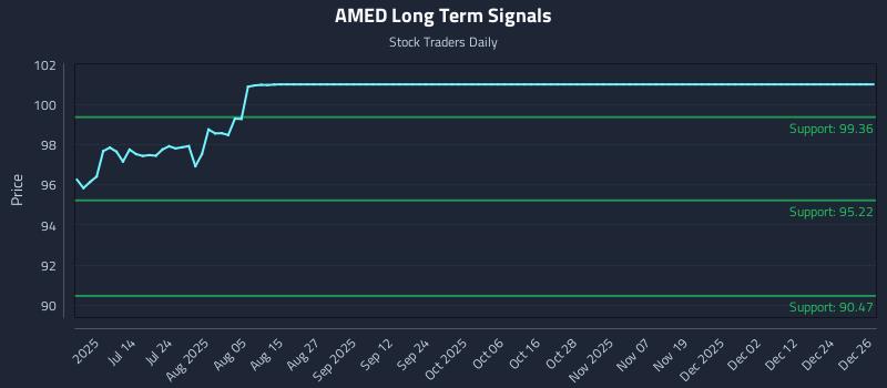 AMED Long Term Analysis for December 28 2025
