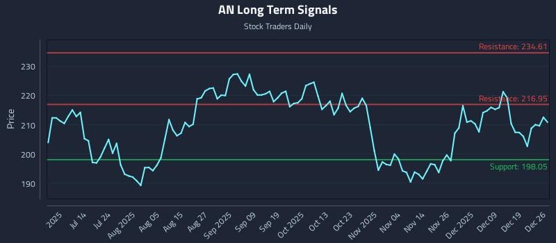 AN Long Term Analysis for December 28 2025