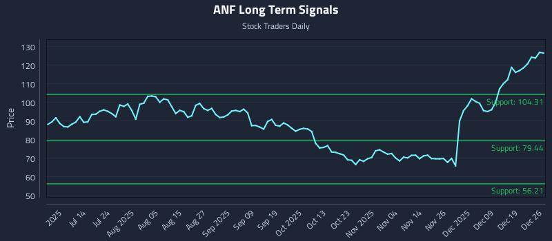 ANF Long Term Analysis for December 28 2025