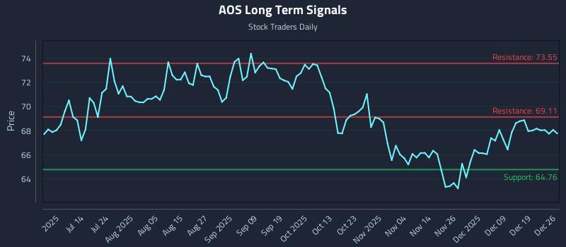 AOS Long Term Analysis for December 28 2025