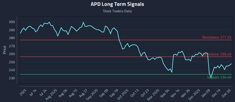 APD Long Term Analysis for December 28 2025