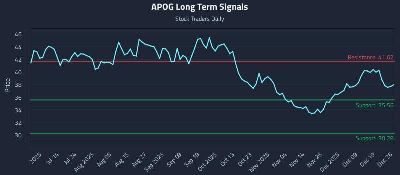 APOG Long Term Analysis for December 28 2025
