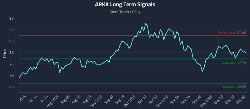 ARKK Long Term Analysis for December 28 2025