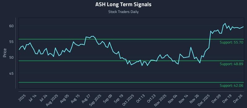 ASH Long Term Analysis for December 28 2025 ASH Long Term Analysis for December 28 2025