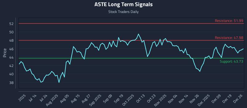 ASTE Long Term Analysis for December 28 2025