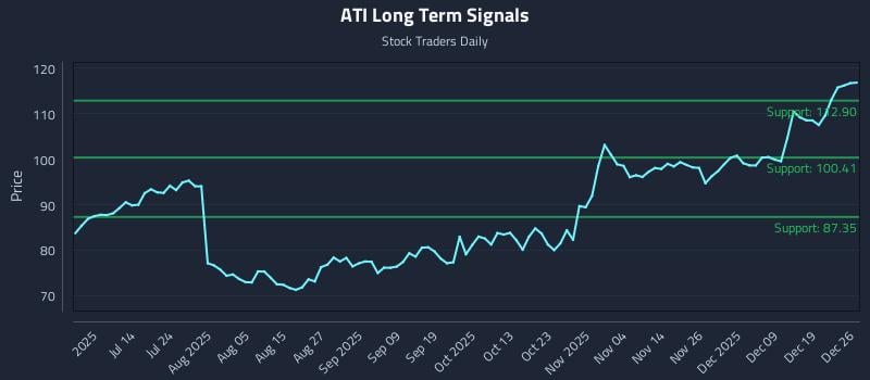 ATI Long Term Analysis for December 28 2025