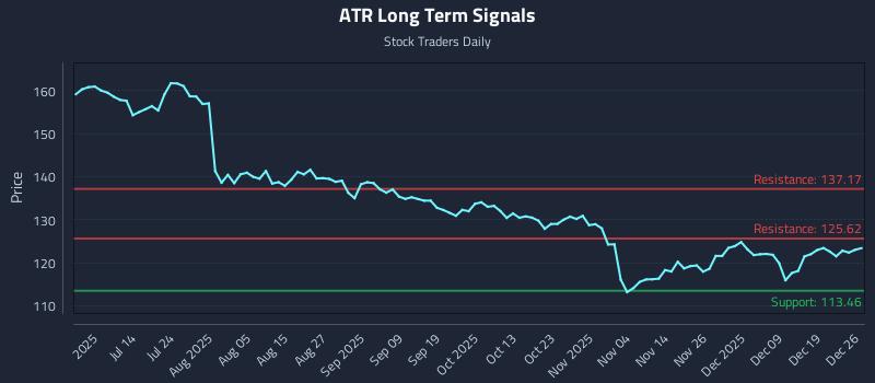 ATR Long Term Analysis for December 28 2025