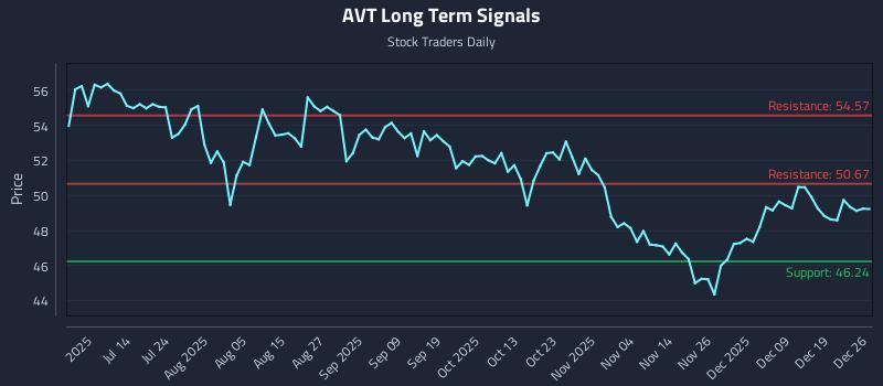 AVT Long Term Analysis for December 28 2025