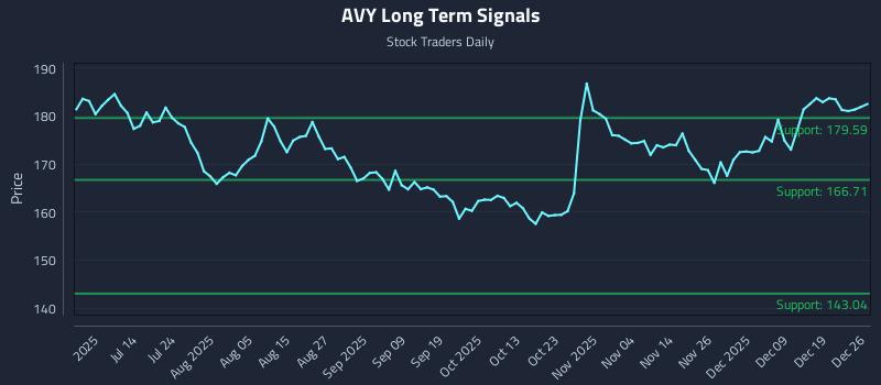 AVY Long Term Analysis for December 28 2025 AVY Long Term Analysis for December 28 2025