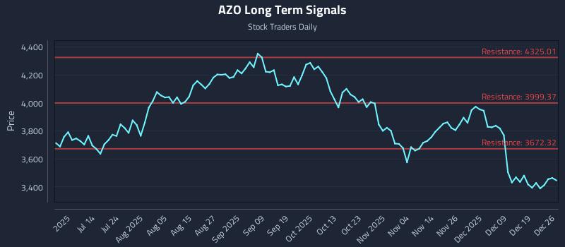 AZO Long Term Analysis for December 28 2025