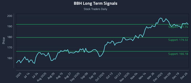 BBH Long Term Analysis for December 28 2025