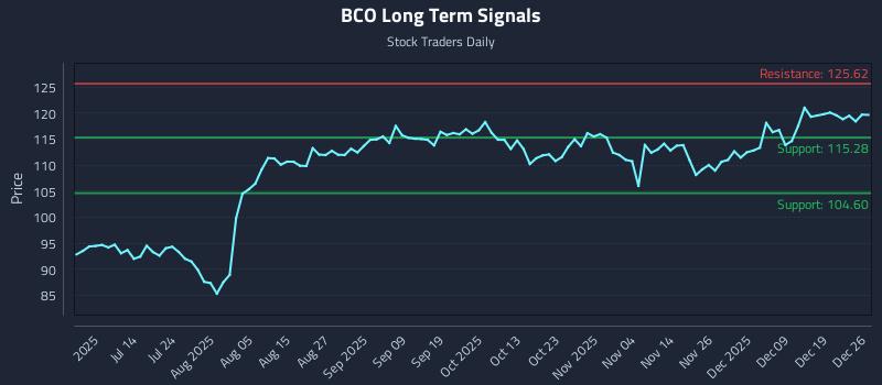 BCO Long Term Analysis for December 28 2025 BCO Long Term Analysis for December 28 2025