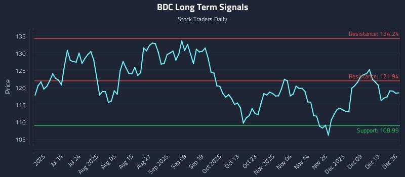 BDC Long Term Analysis for December 28 2025