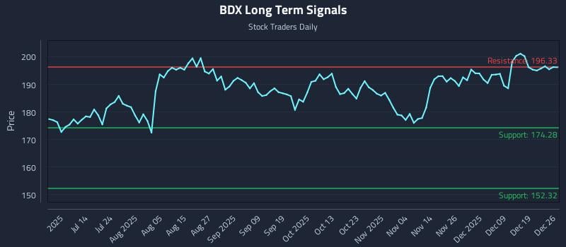 BDX Long Term Analysis for December 28 2025