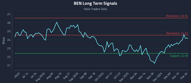 BEN Long Term Analysis for December 28 2025 BEN Long Term Analysis for December 28 2025