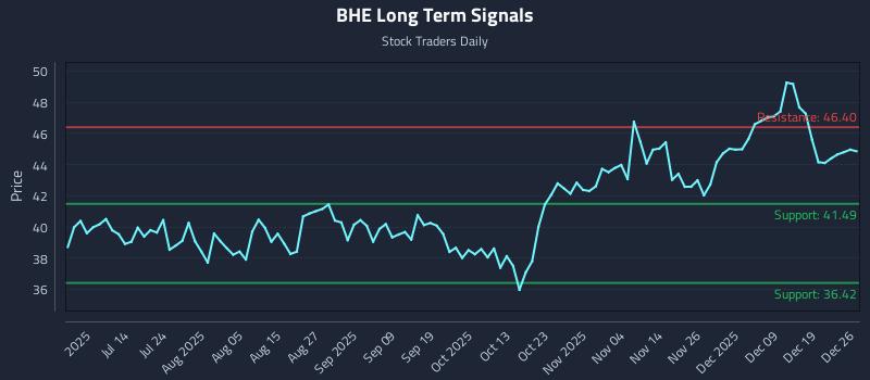 BHE Long Term Analysis for December 28 2025