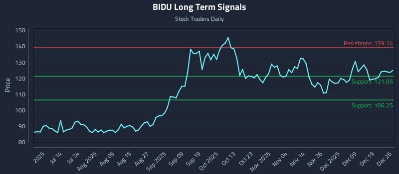 BIDU Long Term Analysis for December 28 2025 BIDU Long Term Analysis for December 28 2025