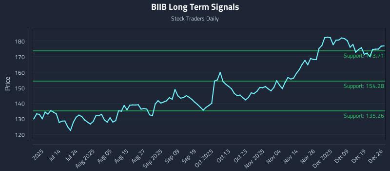 BIIB Long Term Analysis for December 28 2025 BIIB Long Term Analysis for December 28 2025