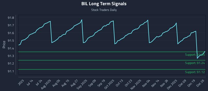 BIL Long Term Analysis for December 28 2025 BIL Long Term Analysis for December 28 2025