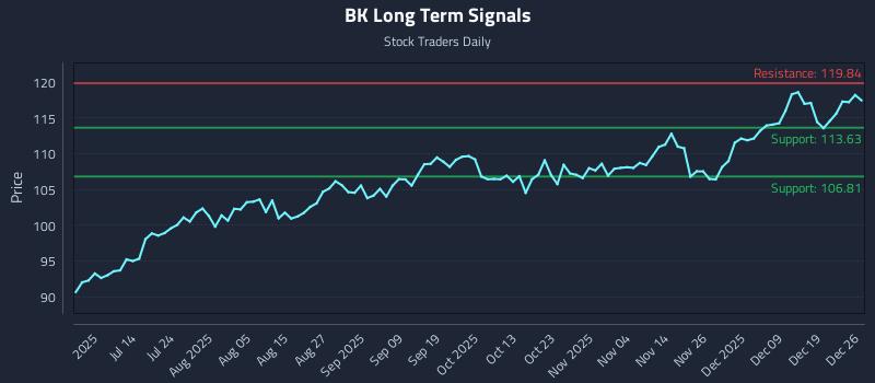 BK Long Term Analysis for December 28 2025