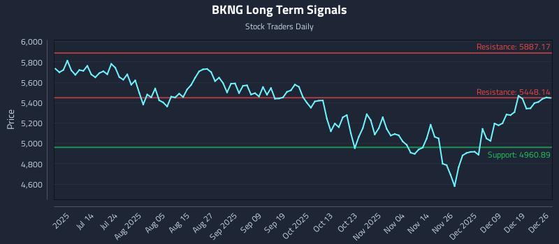 BKNG Long Term Analysis for December 28 2025 BKNG Long Term Analysis for December 28 2025