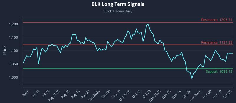 BLK Long Term Analysis for December 28 2025