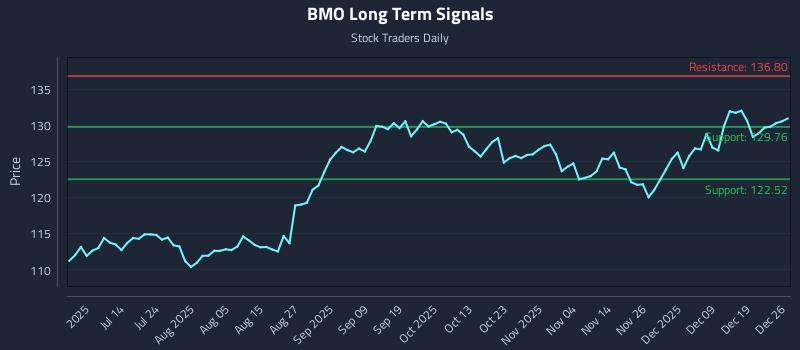BMO Long Term Analysis for December 28 2025 BMO Long Term Analysis for December 28 2025