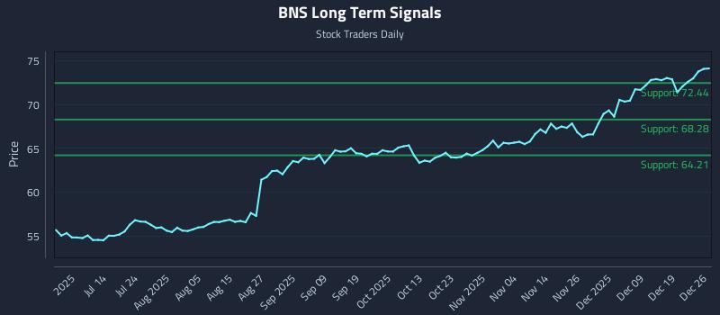 BNS Long Term Analysis for December 28 2025 BNS Long Term Analysis for December 28 2025