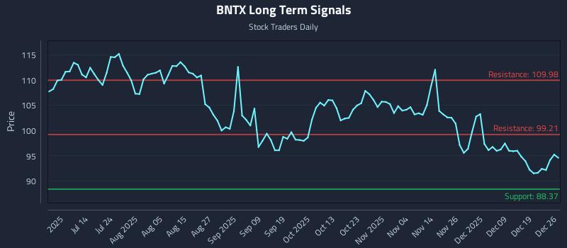 BNTX Long Term Analysis for December 28 2025