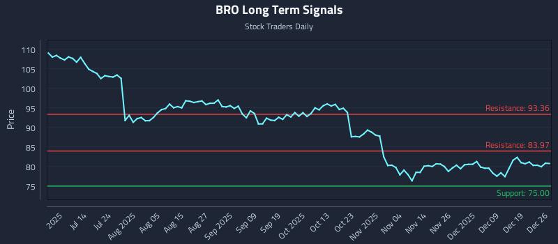 BRO Long Term Analysis for December 28 2025 BRO Long Term Analysis for December 28 2025