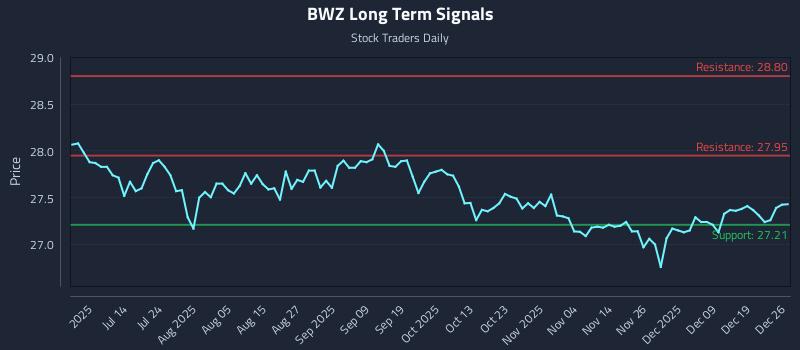 BWZ Long Term Analysis for December 28 2025