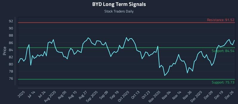 BYD Long Term Analysis for December 28 2025