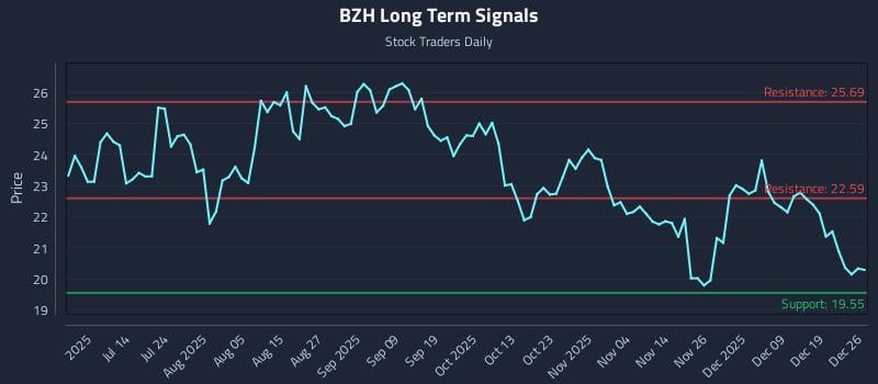 BZH Long Term Analysis for December 28 2025