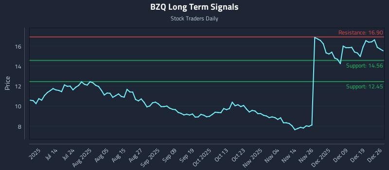 BZQ Long Term Analysis for December 28 2025 BZQ Long Term Analysis for December 28 2025