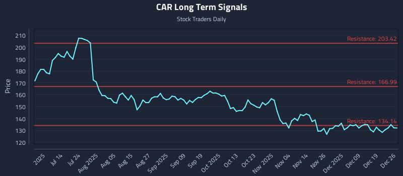 CAR Long Term Analysis for December 28 2025