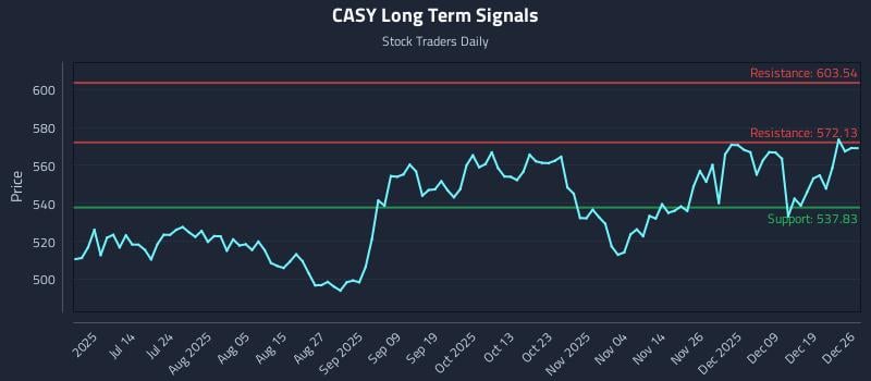 CASY Long Term Analysis for December 28 2025