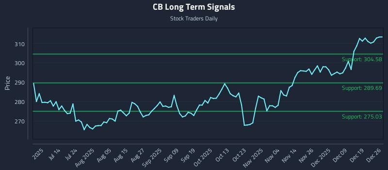 CB Long Term Analysis for December 28 2025