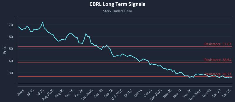 CBRL Long Term Analysis for December 29 2025