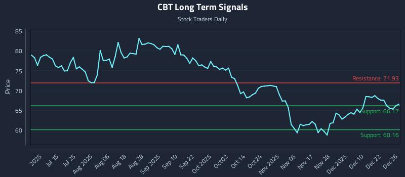CBT Long Term Analysis for December 29 2025 CBT Long Term Analysis for December 29 2025