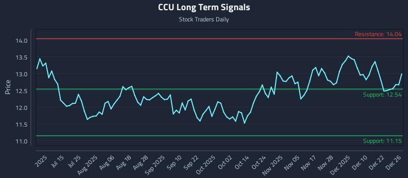 CCU Long Term Analysis for December 29 2025