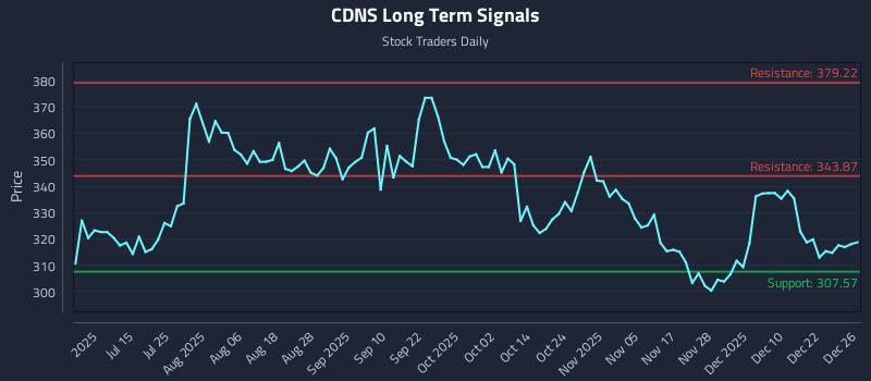 CDNS Long Term Analysis for December 29 2025 CDNS Long Term Analysis for December 29 2025