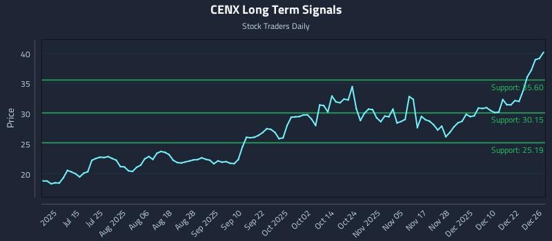 CENX Long Term Analysis for December 29 2025