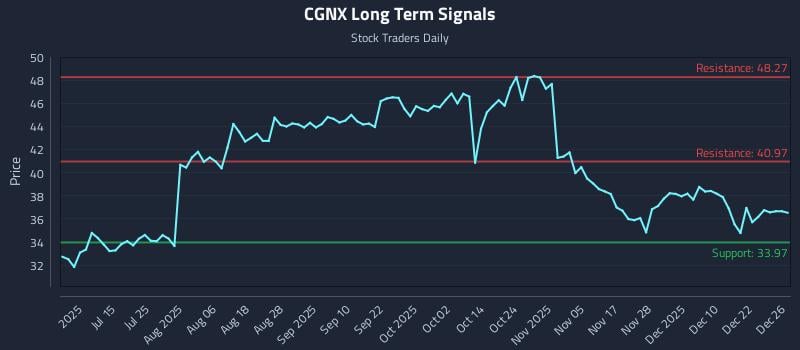 CGNX Long Term Analysis for December 29 2025
