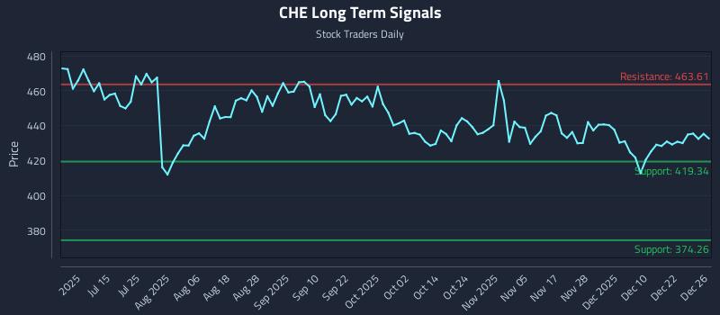 CHE Long Term Analysis for December 29 2025