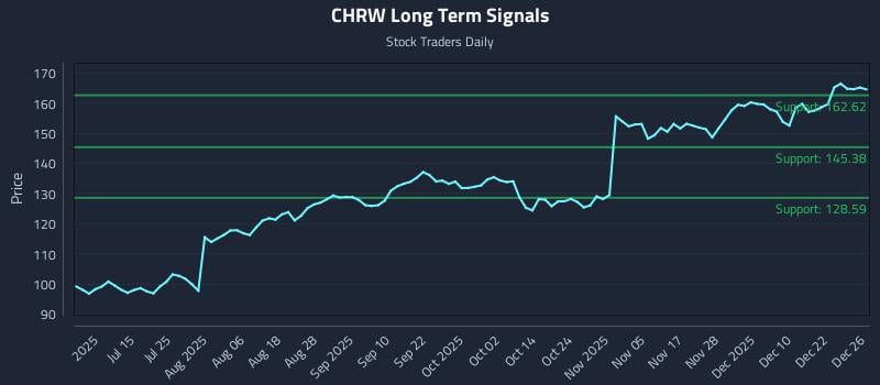 CHRW Long Term Analysis for December 29 2025 CHRW Long Term Analysis for December 29 2025