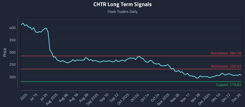 CHTR Long Term Analysis for December 29 2025